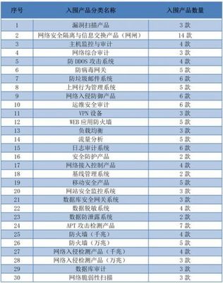 軟件新實(shí)力，安全新高度 網(wǎng)御星云產(chǎn)品批量入圍央采目錄