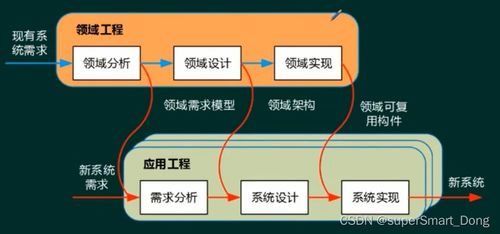 軟件架構設計、評估與產品線開發 打造高效軟件開發體系